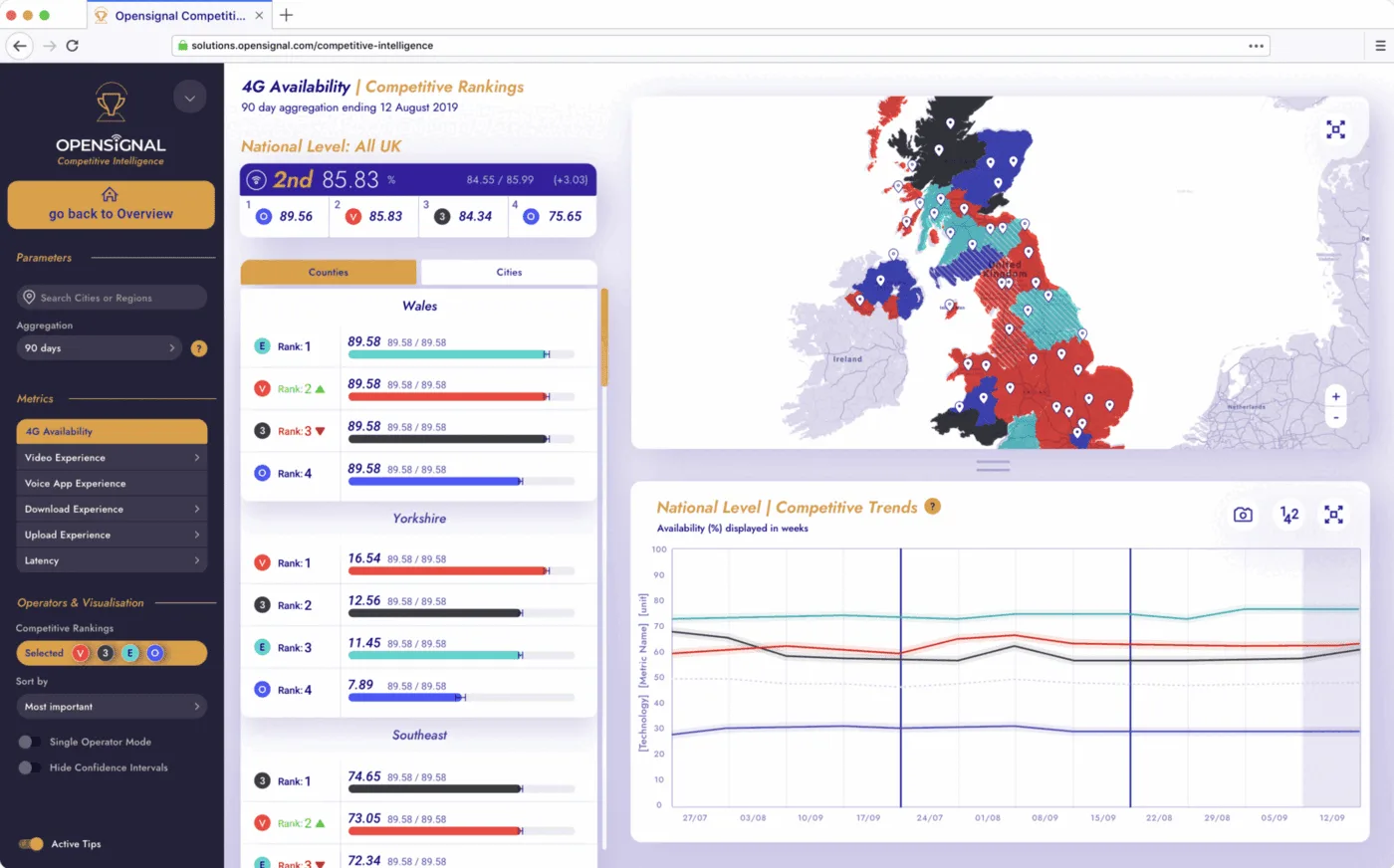 CI regional comparison