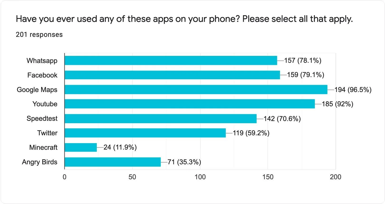 User survey results