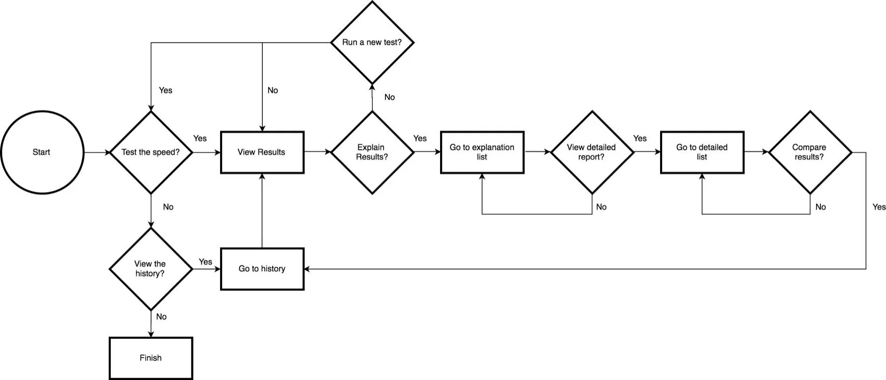 User flow diagram
